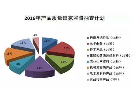 【重磅】建筑防水卷材、防水涂料繼續(xù)被納入2016年產(chǎn)品質(zhì)量國抽計(jì)劃
